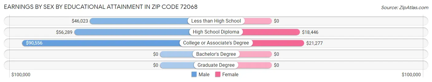Earnings by Sex by Educational Attainment in Zip Code 72068