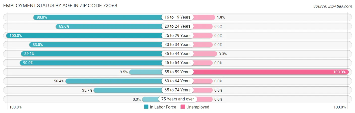 Employment Status by Age in Zip Code 72068
