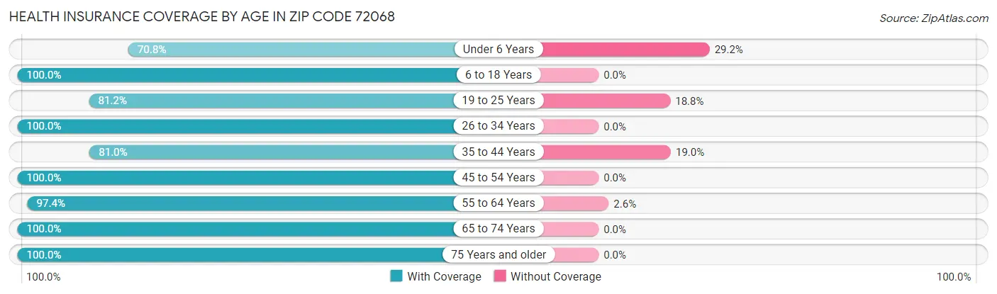 Health Insurance Coverage by Age in Zip Code 72068