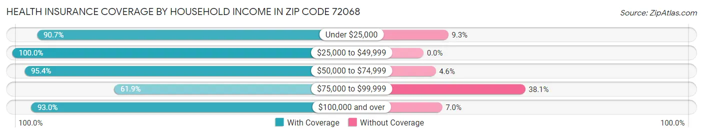 Health Insurance Coverage by Household Income in Zip Code 72068