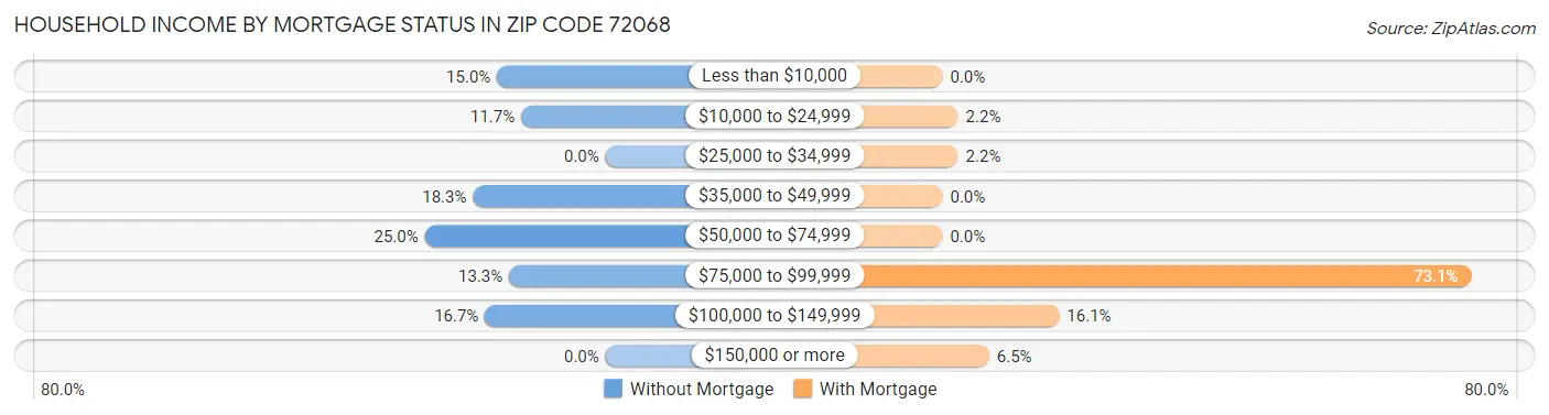 Household Income by Mortgage Status in Zip Code 72068
