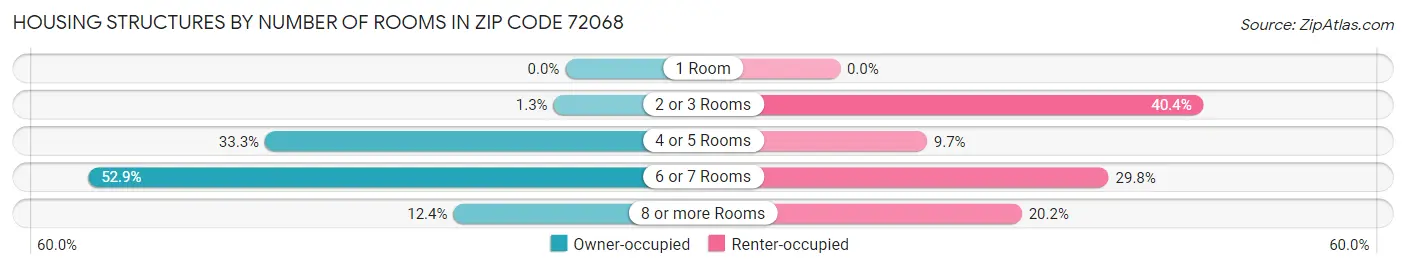 Housing Structures by Number of Rooms in Zip Code 72068