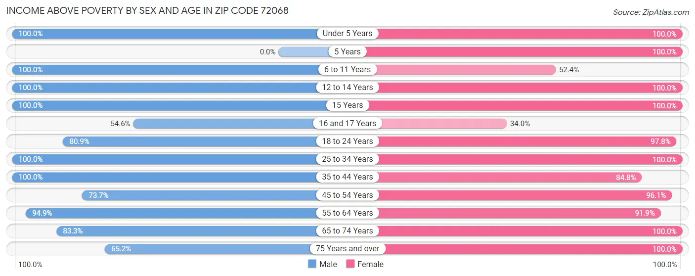 Income Above Poverty by Sex and Age in Zip Code 72068