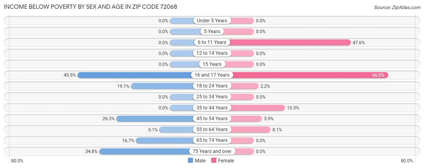 Income Below Poverty by Sex and Age in Zip Code 72068