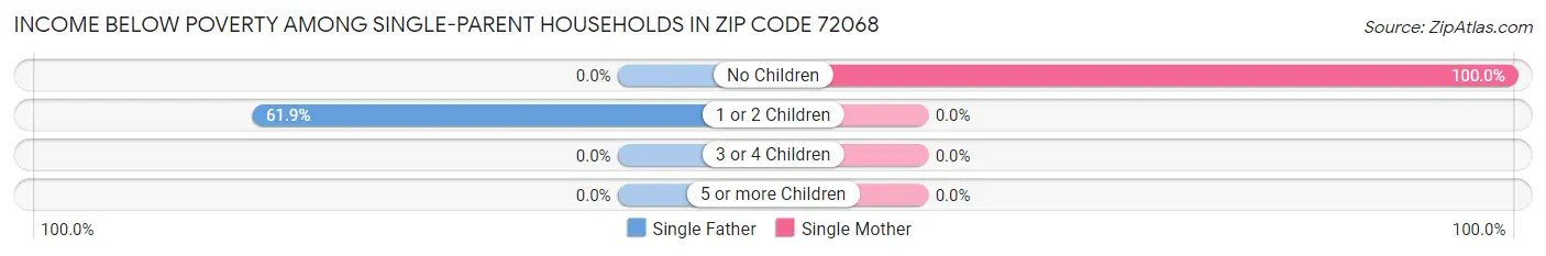 Income Below Poverty Among Single-Parent Households in Zip Code 72068