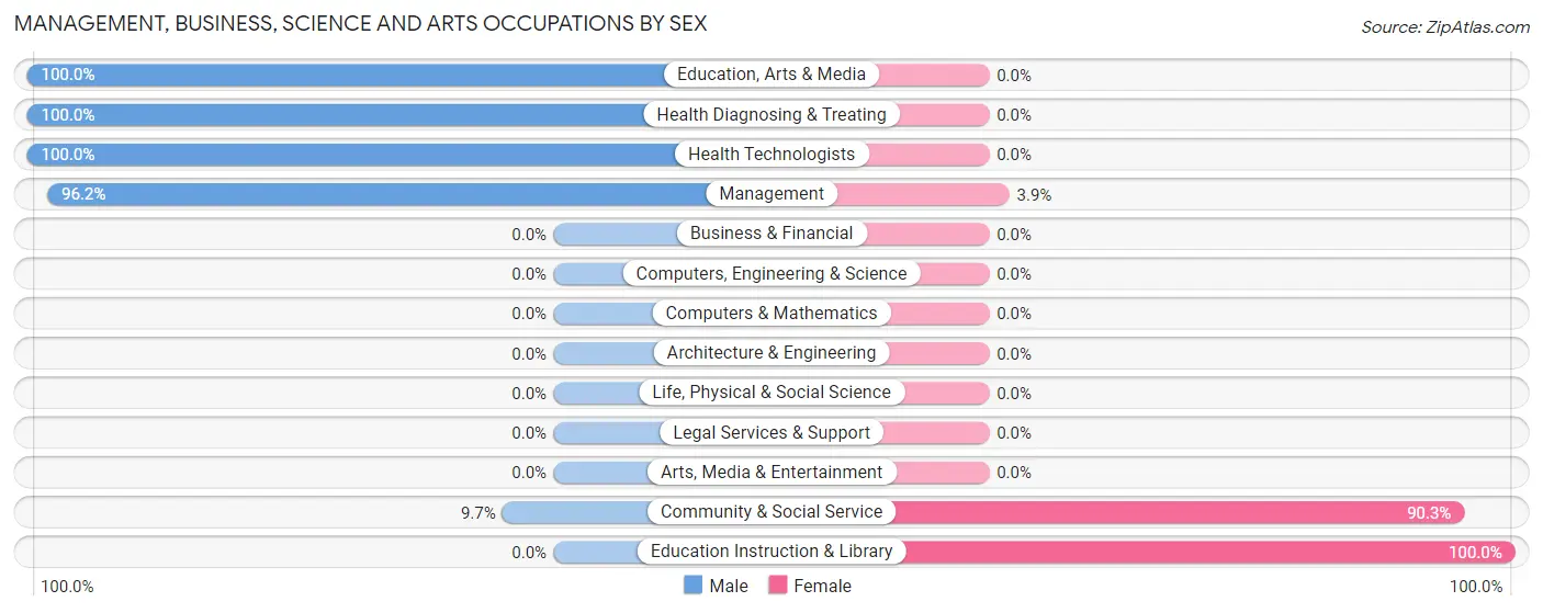 Management, Business, Science and Arts Occupations by Sex in Zip Code 72068