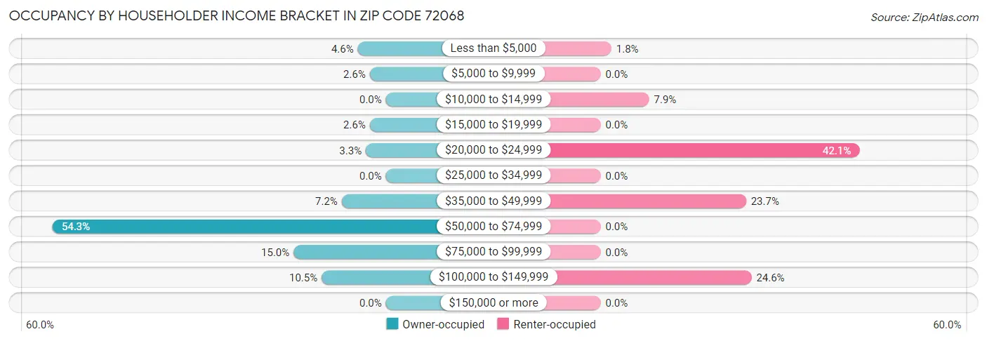 Occupancy by Householder Income Bracket in Zip Code 72068