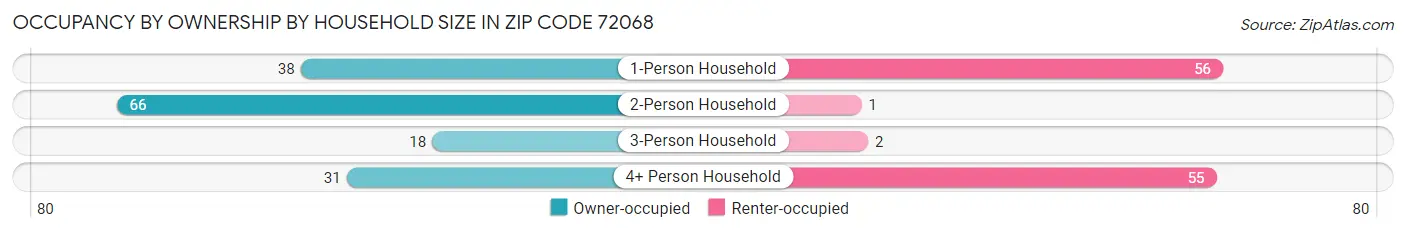 Occupancy by Ownership by Household Size in Zip Code 72068