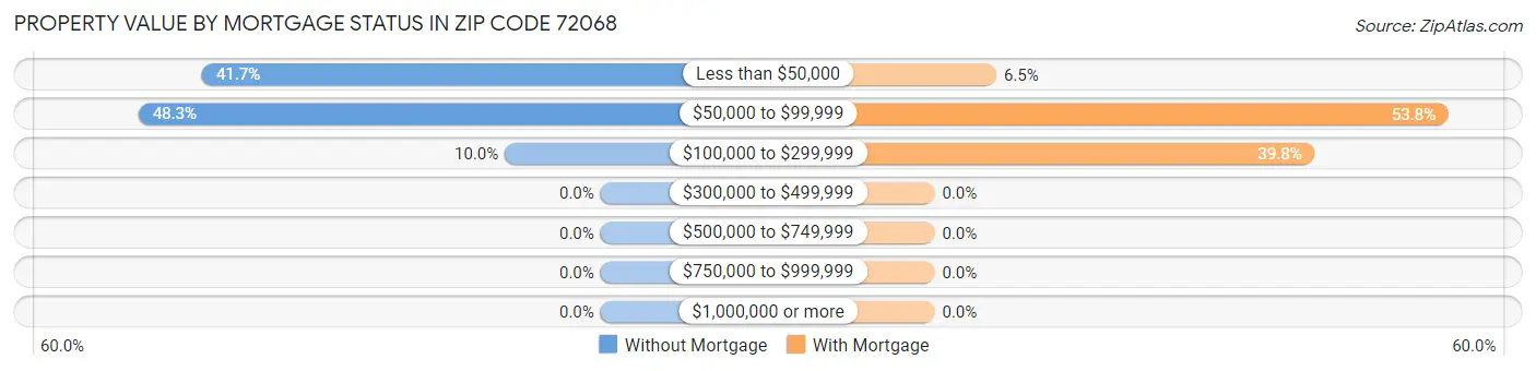 Property Value by Mortgage Status in Zip Code 72068