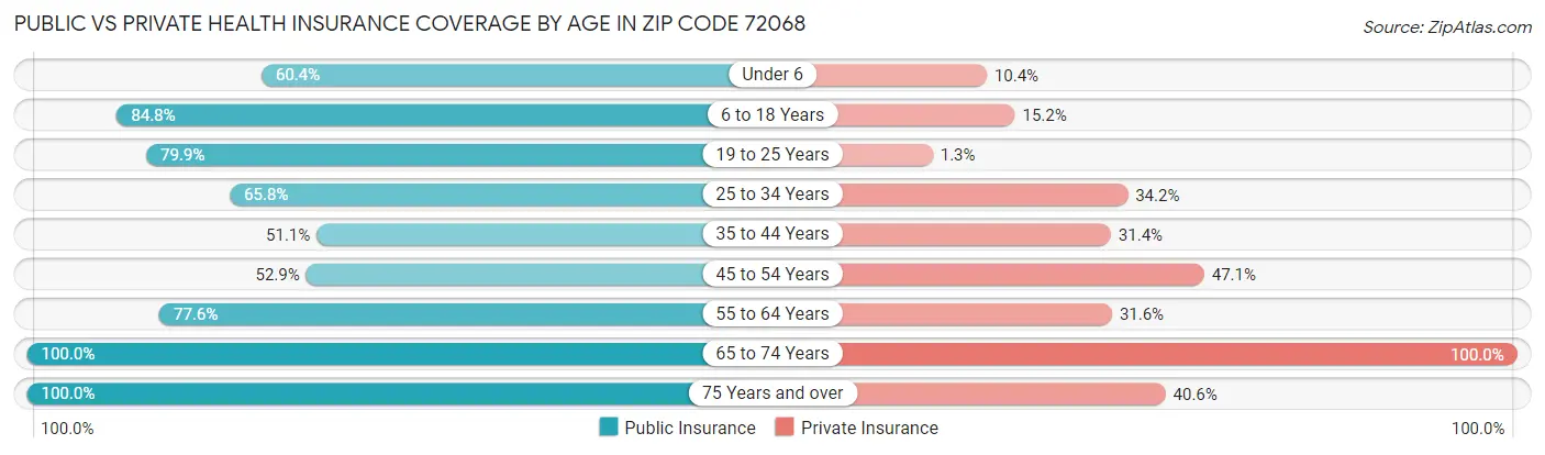 Public vs Private Health Insurance Coverage by Age in Zip Code 72068