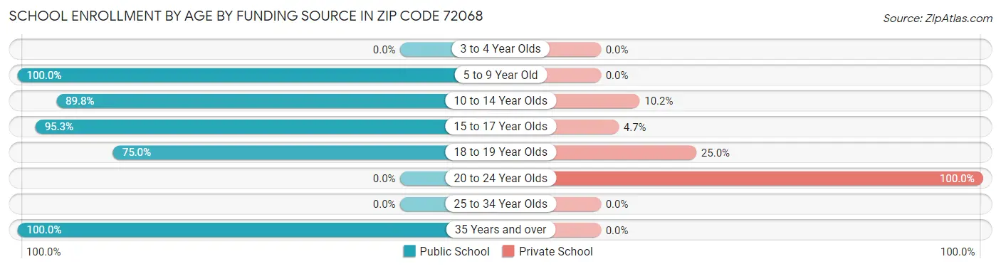 School Enrollment by Age by Funding Source in Zip Code 72068