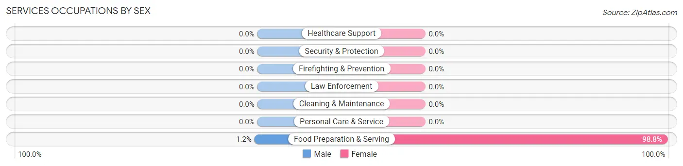 Services Occupations by Sex in Zip Code 72068