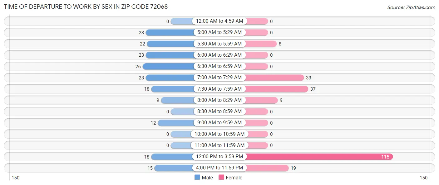 Time of Departure to Work by Sex in Zip Code 72068