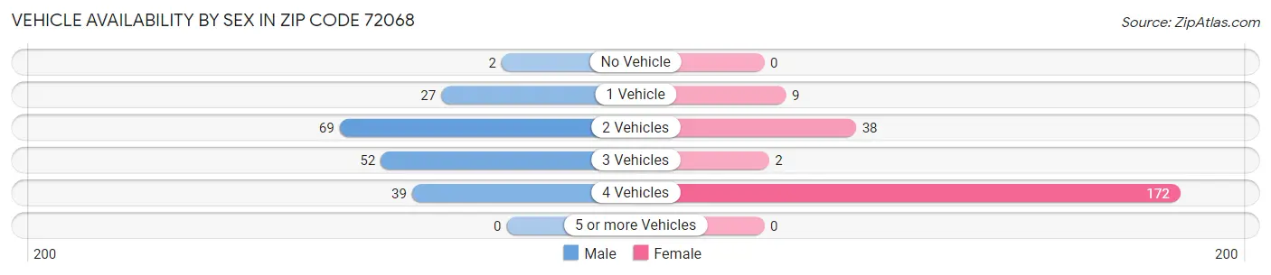 Vehicle Availability by Sex in Zip Code 72068