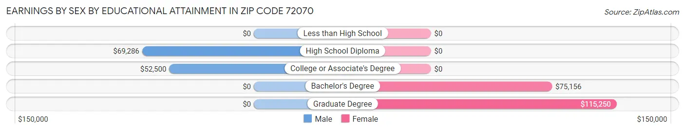 Earnings by Sex by Educational Attainment in Zip Code 72070