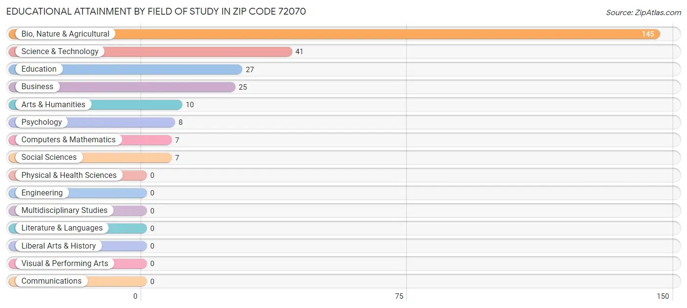Educational Attainment by Field of Study in Zip Code 72070