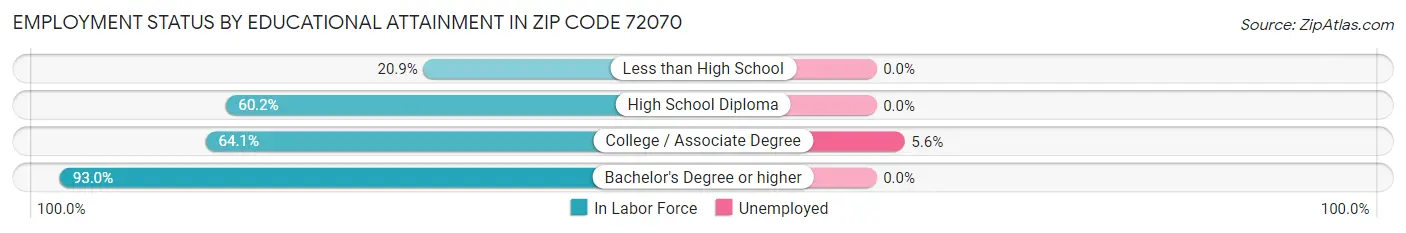 Employment Status by Educational Attainment in Zip Code 72070
