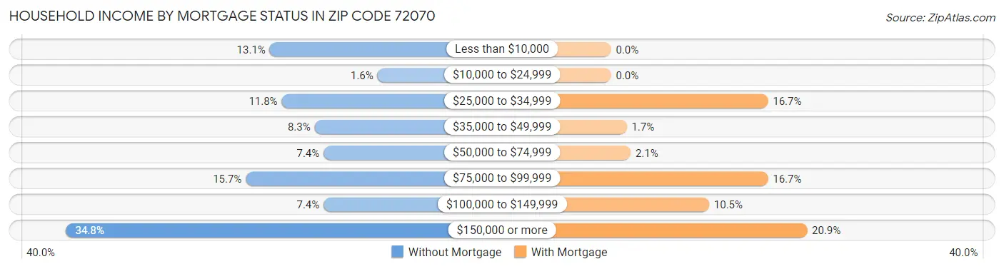 Household Income by Mortgage Status in Zip Code 72070