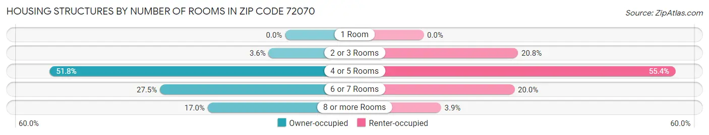 Housing Structures by Number of Rooms in Zip Code 72070