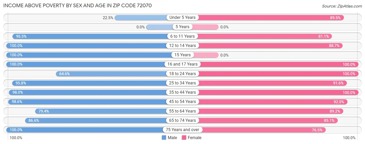 Income Above Poverty by Sex and Age in Zip Code 72070