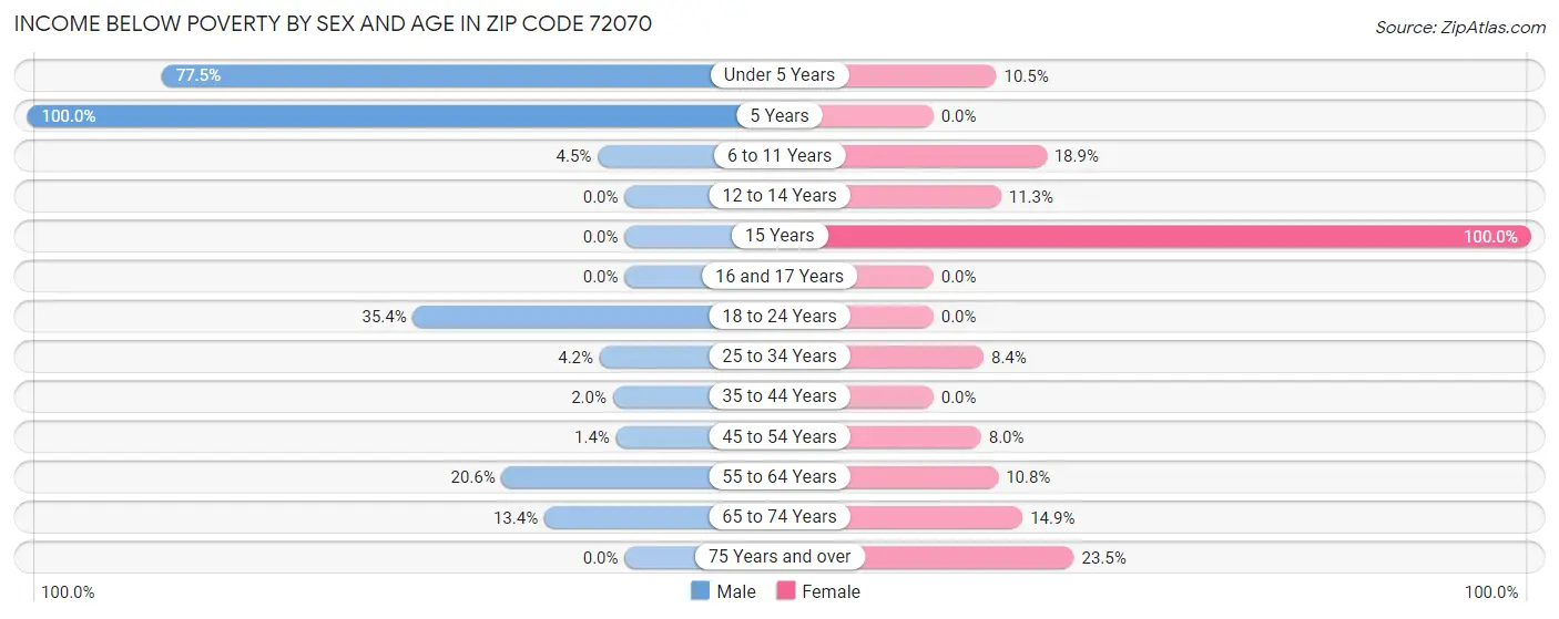 Income Below Poverty by Sex and Age in Zip Code 72070