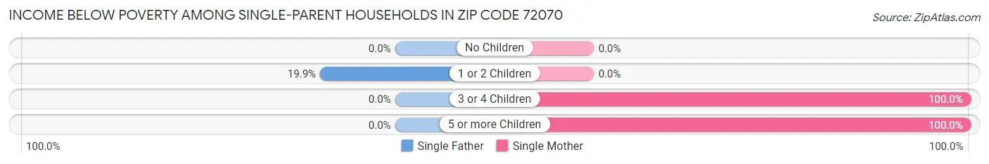 Income Below Poverty Among Single-Parent Households in Zip Code 72070