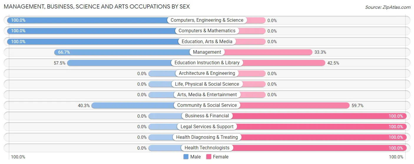 Management, Business, Science and Arts Occupations by Sex in Zip Code 72070