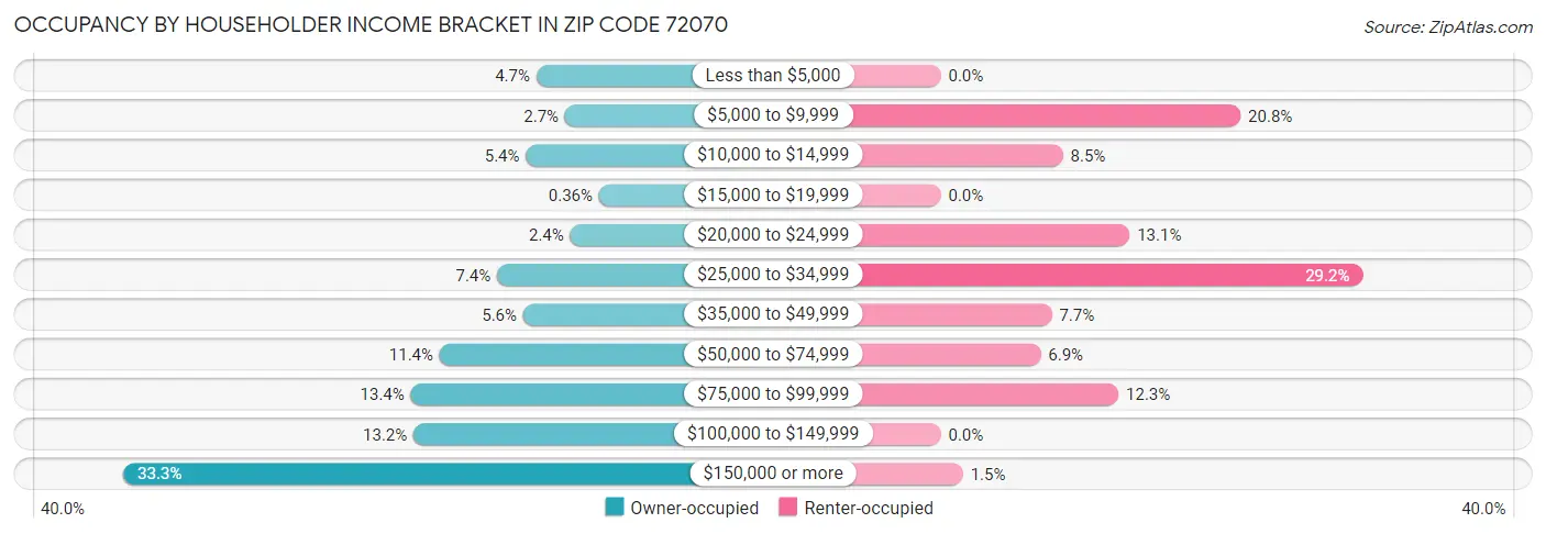 Occupancy by Householder Income Bracket in Zip Code 72070