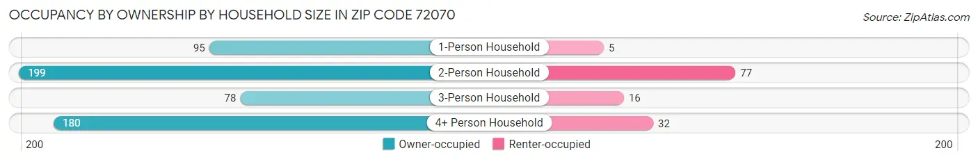 Occupancy by Ownership by Household Size in Zip Code 72070