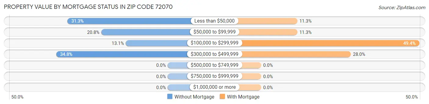 Property Value by Mortgage Status in Zip Code 72070