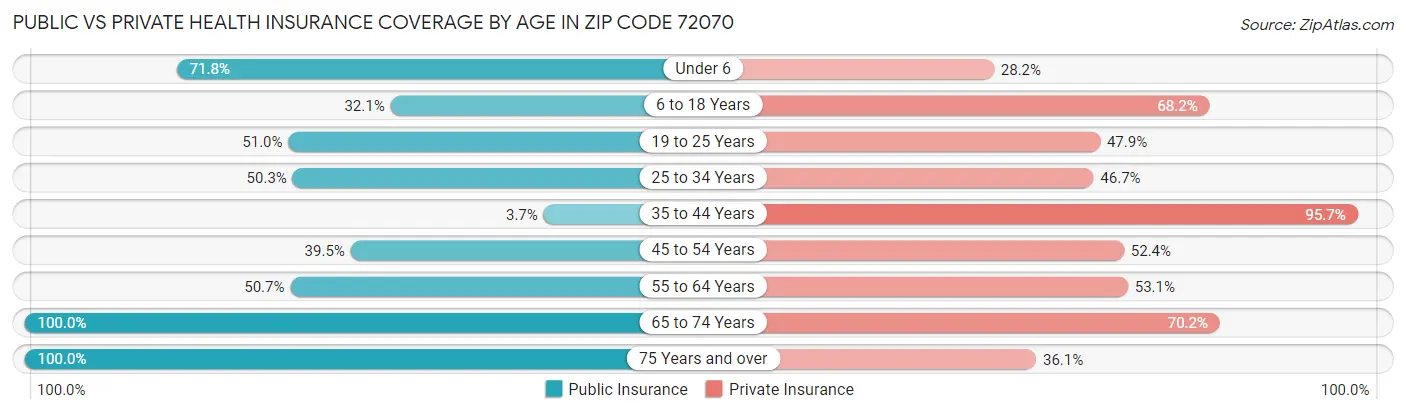 Public vs Private Health Insurance Coverage by Age in Zip Code 72070
