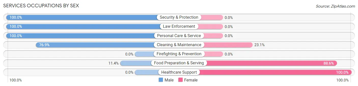 Services Occupations by Sex in Zip Code 72070