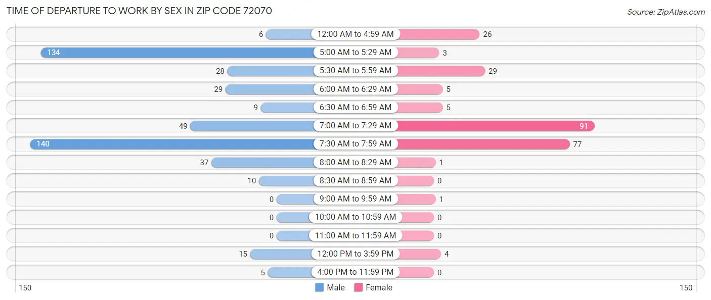 Time of Departure to Work by Sex in Zip Code 72070