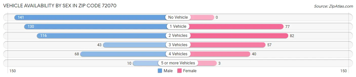 Vehicle Availability by Sex in Zip Code 72070