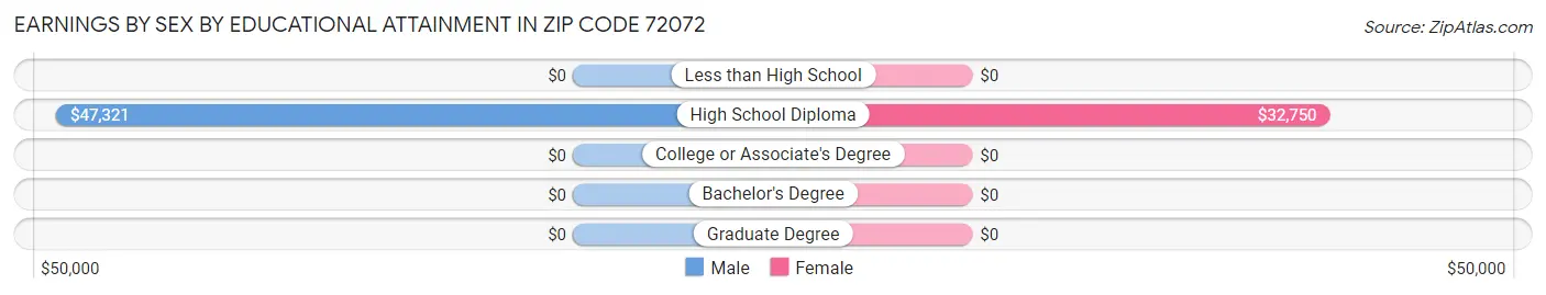 Earnings by Sex by Educational Attainment in Zip Code 72072
