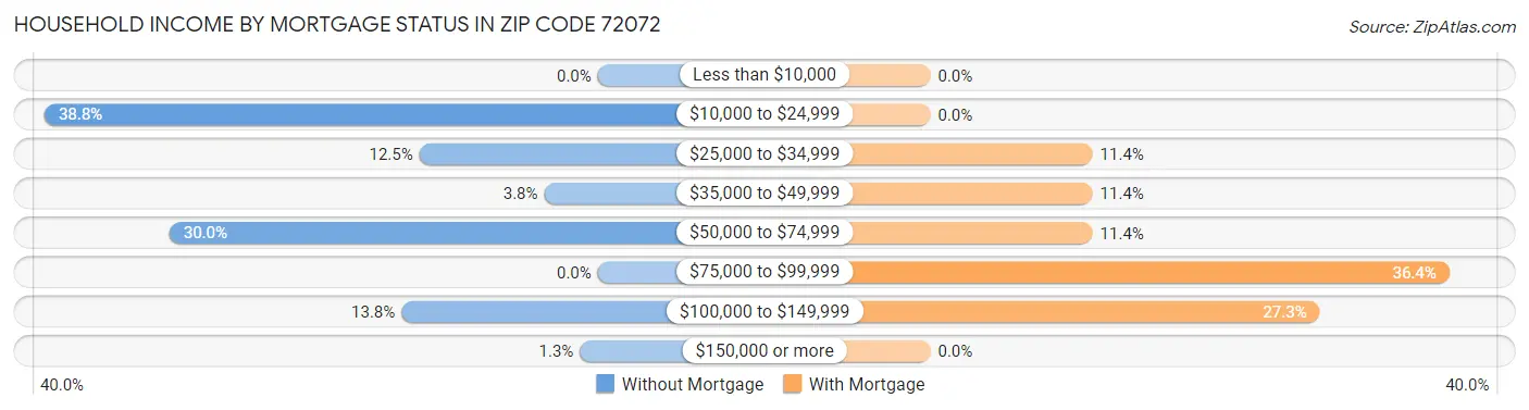 Household Income by Mortgage Status in Zip Code 72072