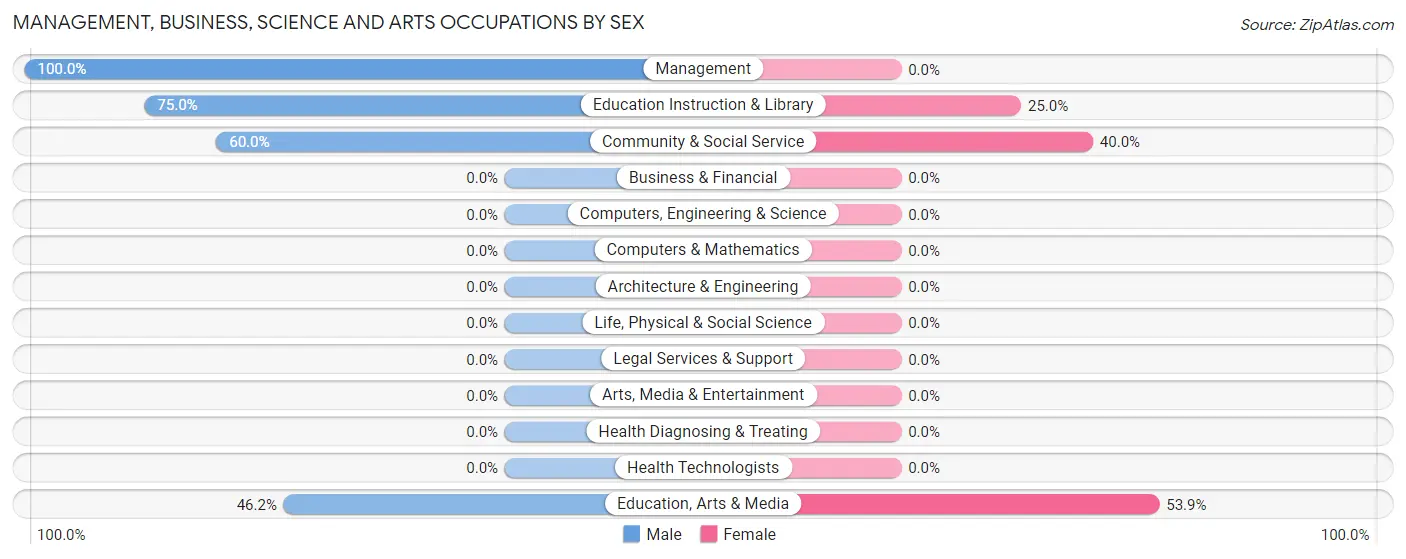 Management, Business, Science and Arts Occupations by Sex in Zip Code 72072