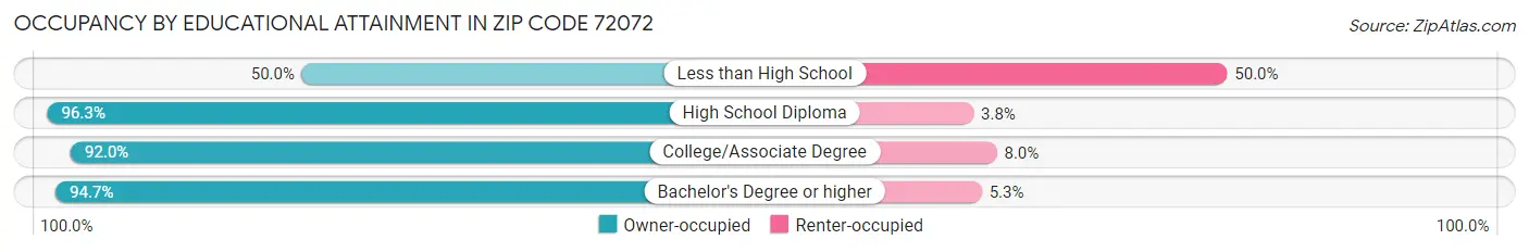 Occupancy by Educational Attainment in Zip Code 72072