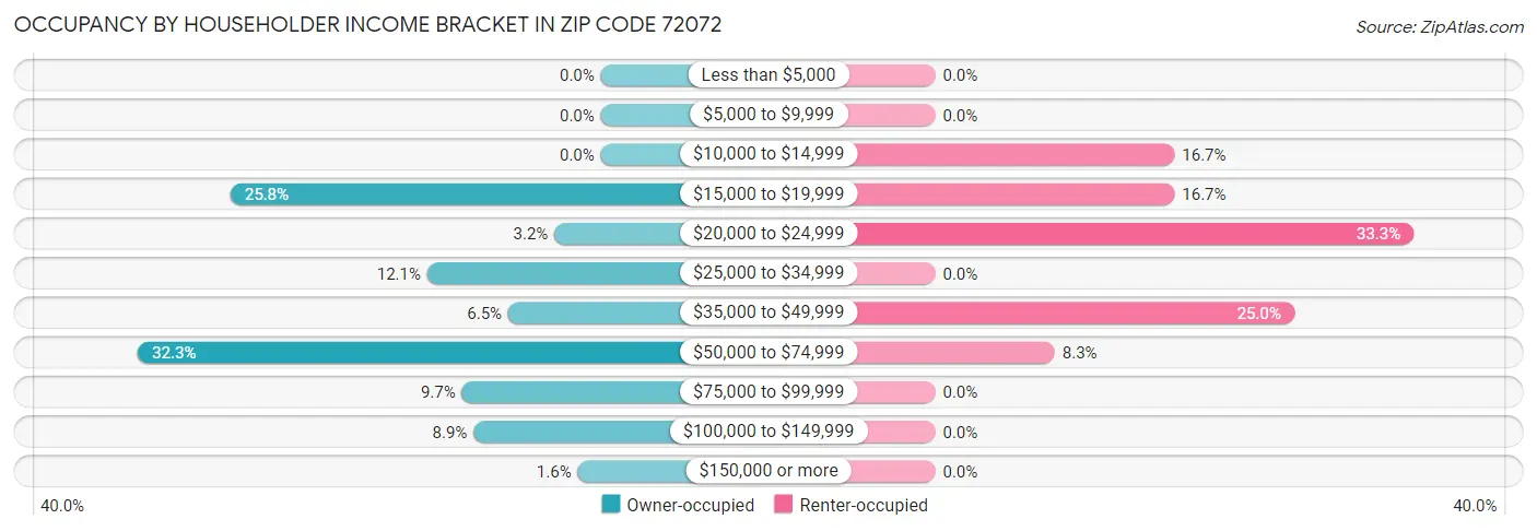 Occupancy by Householder Income Bracket in Zip Code 72072