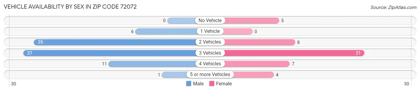 Vehicle Availability by Sex in Zip Code 72072