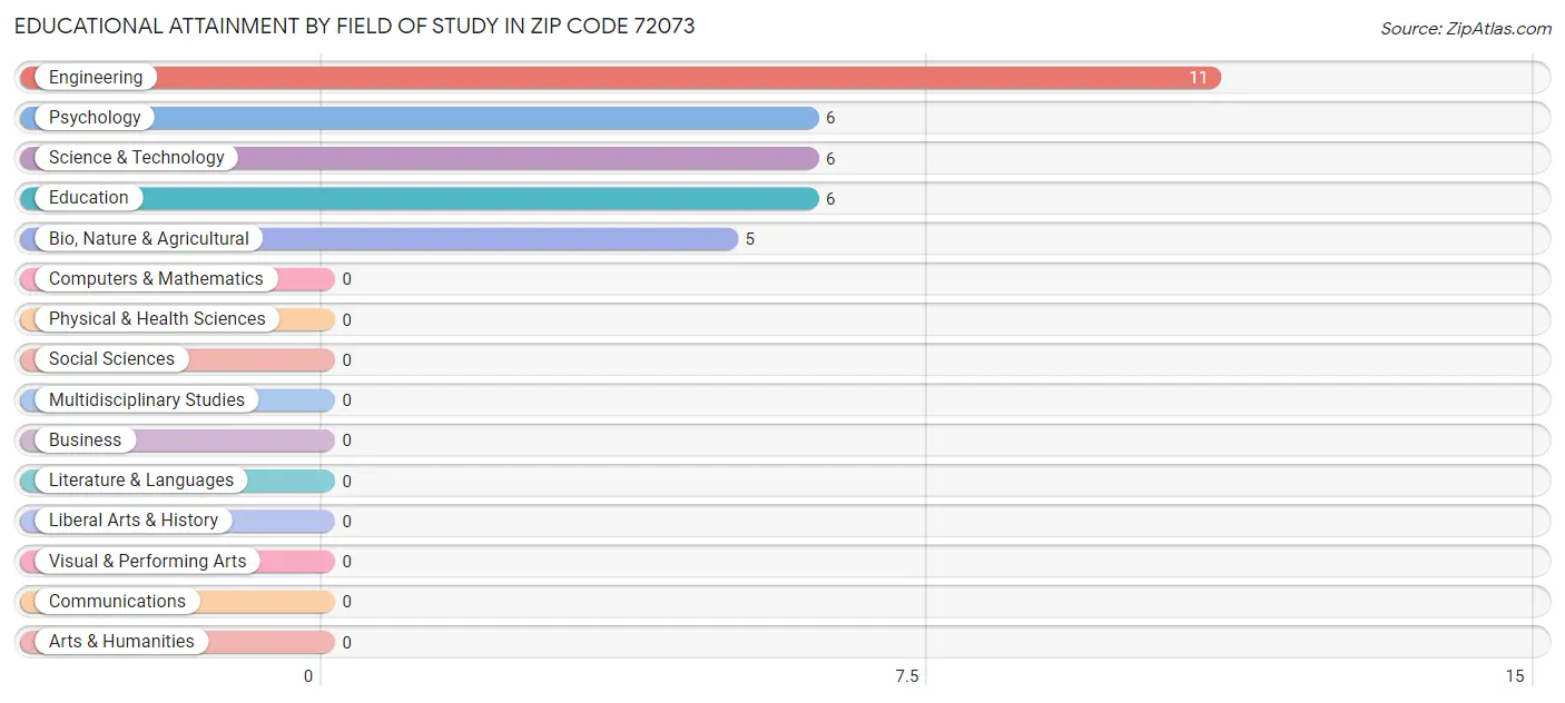 Educational Attainment by Field of Study in Zip Code 72073