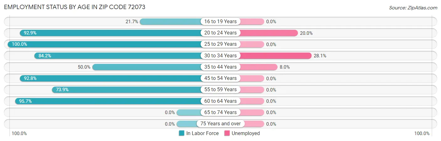 Employment Status by Age in Zip Code 72073