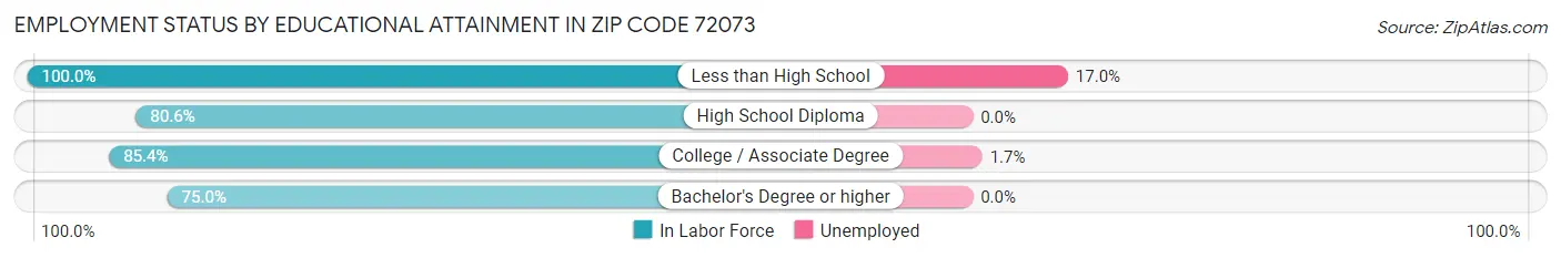 Employment Status by Educational Attainment in Zip Code 72073
