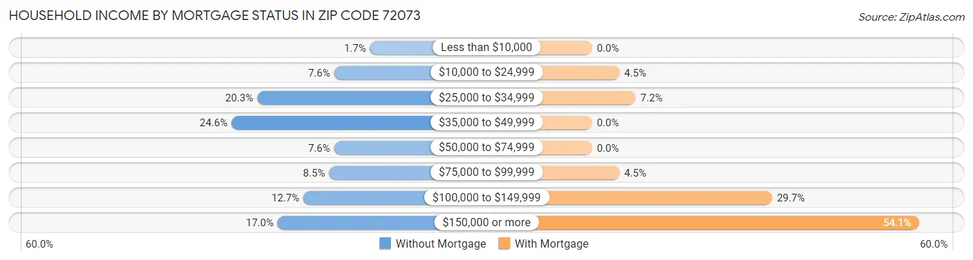 Household Income by Mortgage Status in Zip Code 72073