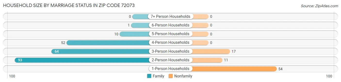 Household Size by Marriage Status in Zip Code 72073
