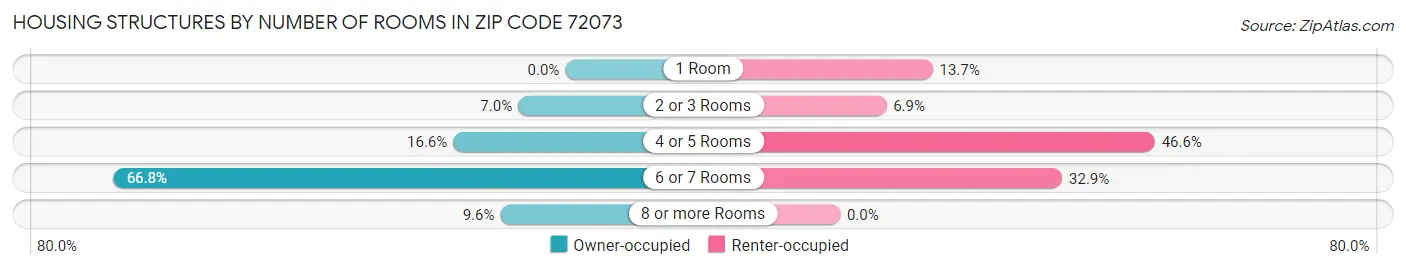 Housing Structures by Number of Rooms in Zip Code 72073