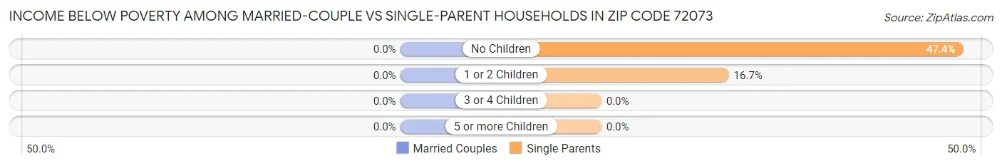 Income Below Poverty Among Married-Couple vs Single-Parent Households in Zip Code 72073