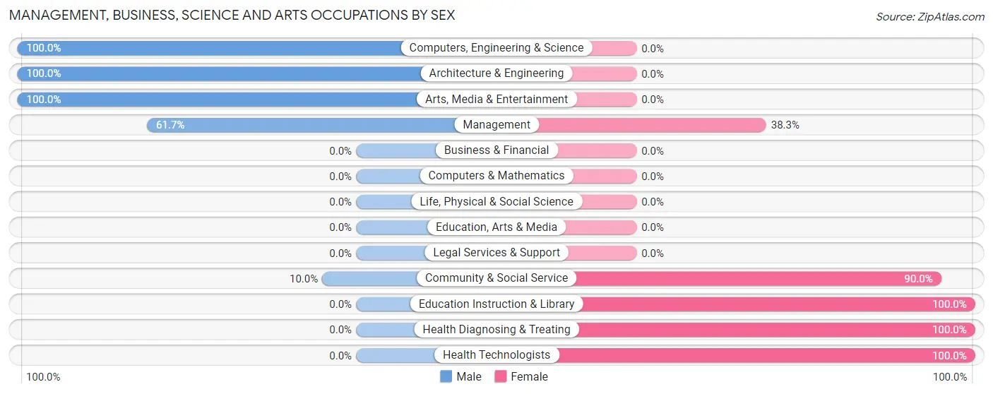 Management, Business, Science and Arts Occupations by Sex in Zip Code 72073