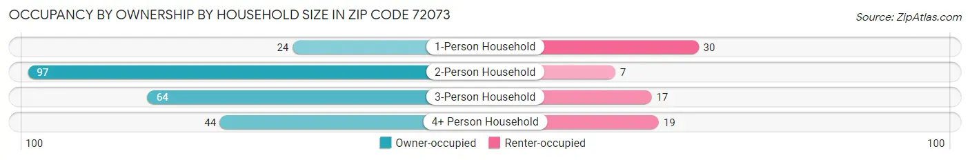 Occupancy by Ownership by Household Size in Zip Code 72073