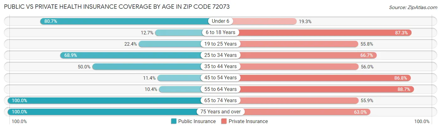 Public vs Private Health Insurance Coverage by Age in Zip Code 72073